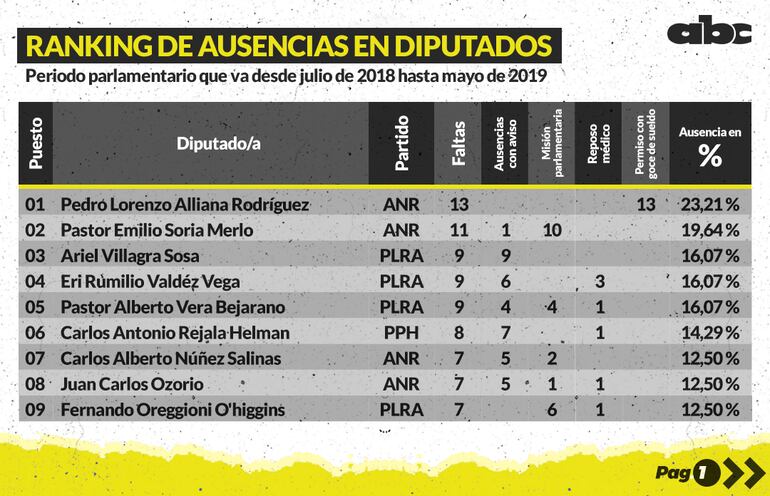 Top 9. Ranking de diputados con más ausencias en las votaciones.