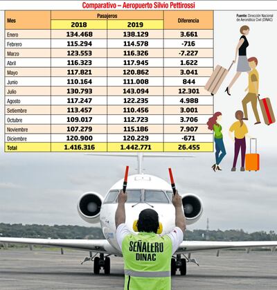 COMPARATIVO - AEROPUERTO SILVIO PETTIROSSI