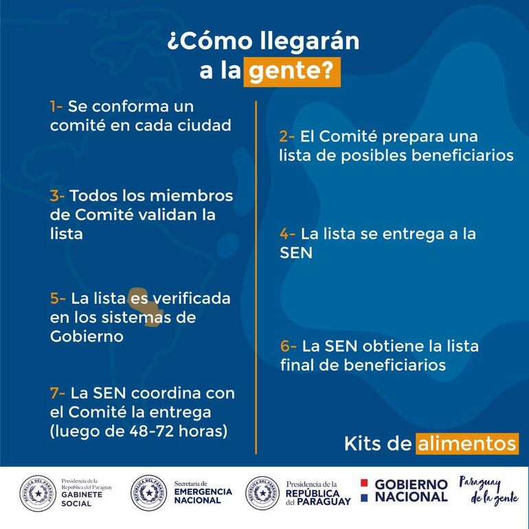 Mecanismo de entrega de kits de alimentos.