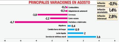 PRINCIPALES VARIACIONES EN AGOSTO