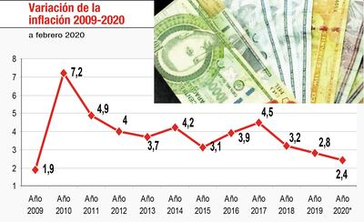 VARIACIÓN DE LA INFLACIÓN 2009-2020