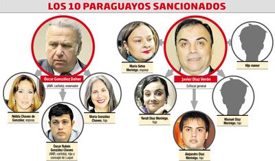 LOS 10 PARAGUAYOS SANCIONADOS