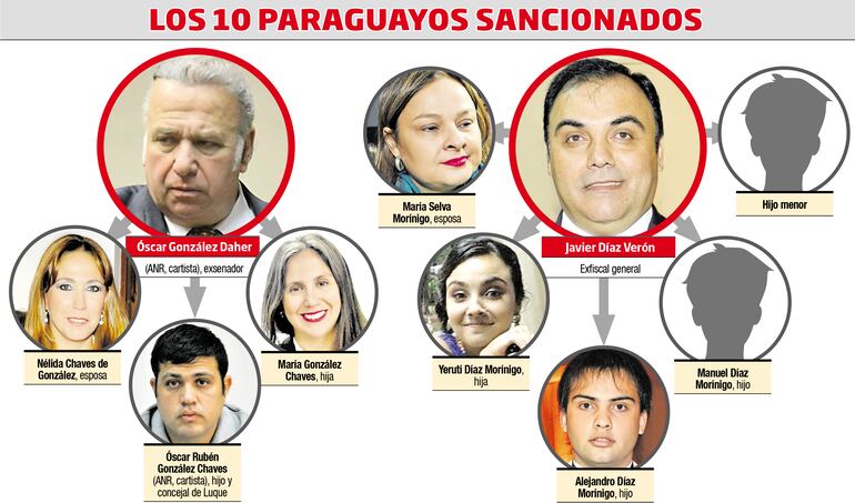 LOS 10 PARAGUAYOS SANCIONADOS