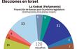 ELECCIONES EN ISRAEL