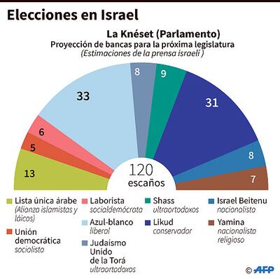 ELECCIONES EN ISRAEL