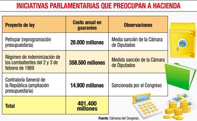 INICIATIVAS PARLAMENTARIAS QUE PREOCUPAN A HACIENDA