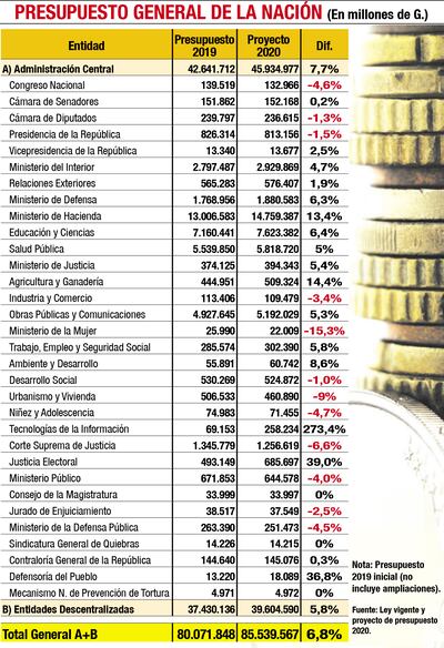 PRESUPUESTO GENERAL DE LA NACIÓN