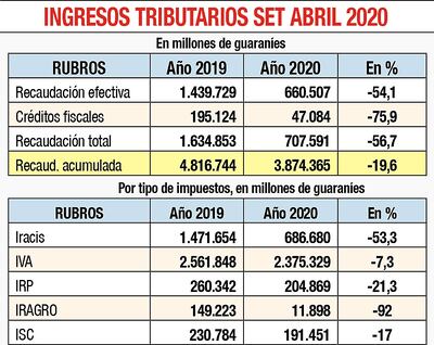 INGRESOS TRIBUTARIOS SET ABRIL 2020