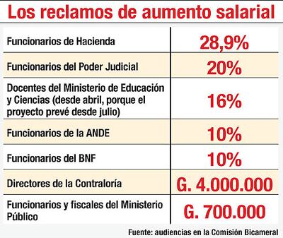 LOS RECLAMOS DE AUMENTO SALARIAL