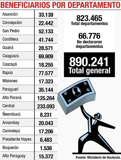 BENEFICIARIOS POR DEPARTAMENTO
