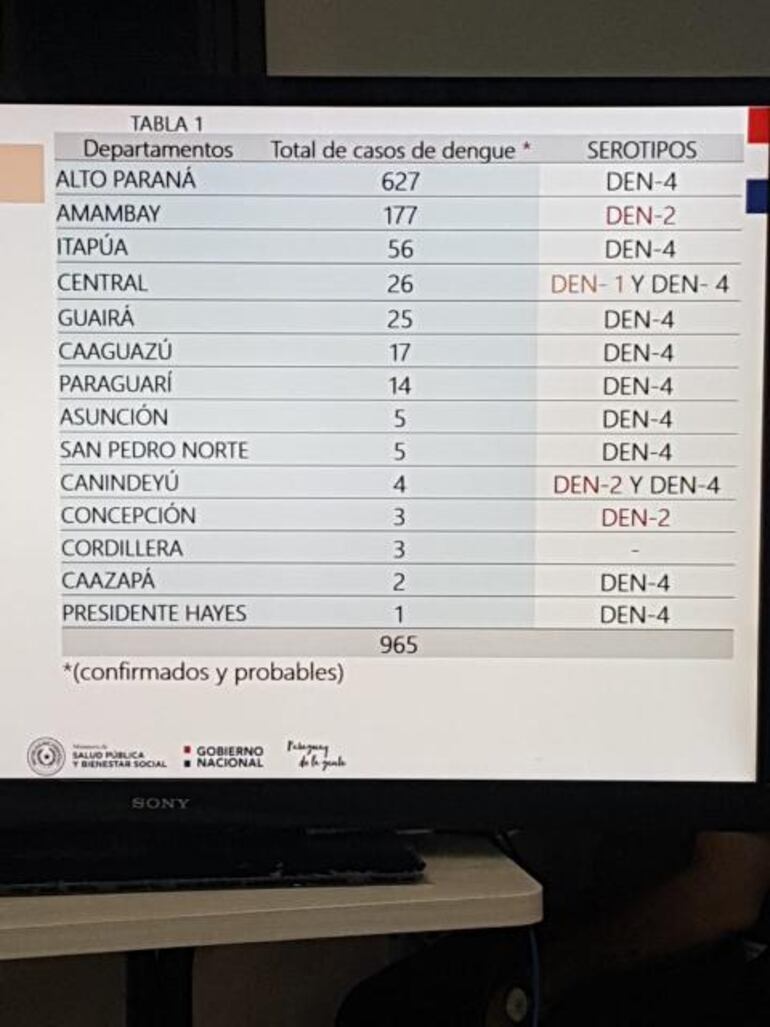 Casos sopechosos y confirmados por departamento.