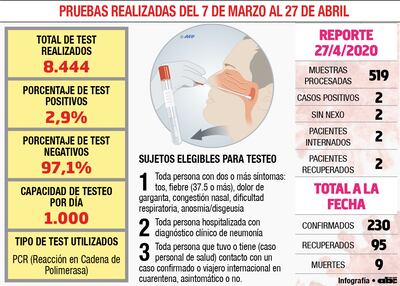 Test masivos a asintomáticos, aún no