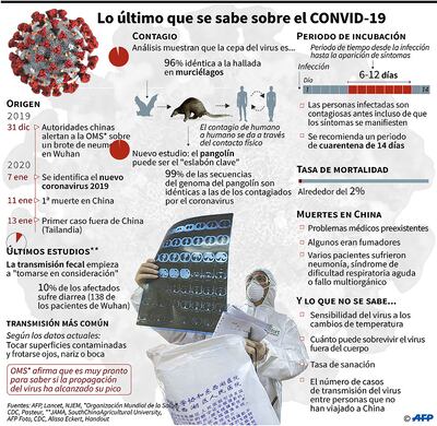 LO ÚLTIMO QUE SE SABE SOBRE EL CONVID-19