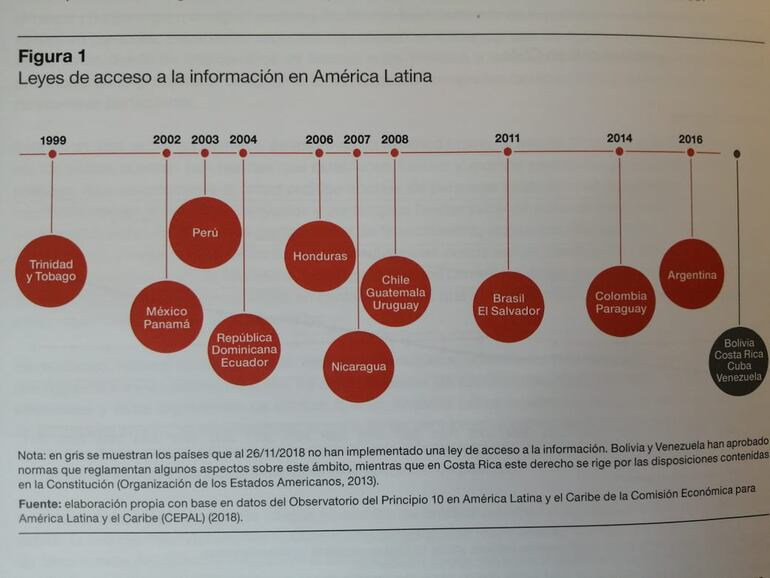 Leyes de acceso a la información.