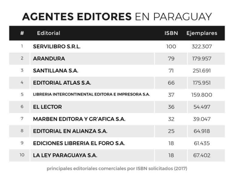 Fuente: Cerlalc / Clap / ABC Color.