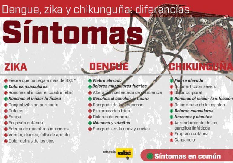 Síntomas de arbovirosis.