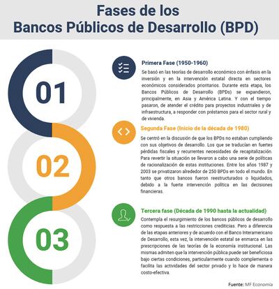 FASES DE LOS BANCOS PÚBLICOS DE DESARROLLO (BPD)
