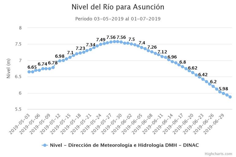Nivel del río Paraguay hasta el 29 de junio de 2019.