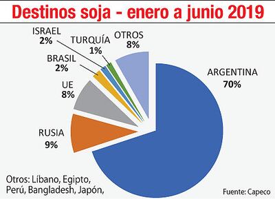 DESTINOS SOJA - ENERO A JUNIO 2019