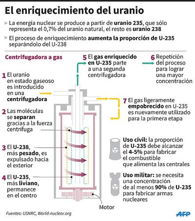 EL ENRIQUECIMIENTO DEL URANIO