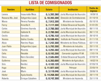LISTA DE COMISIONADOS