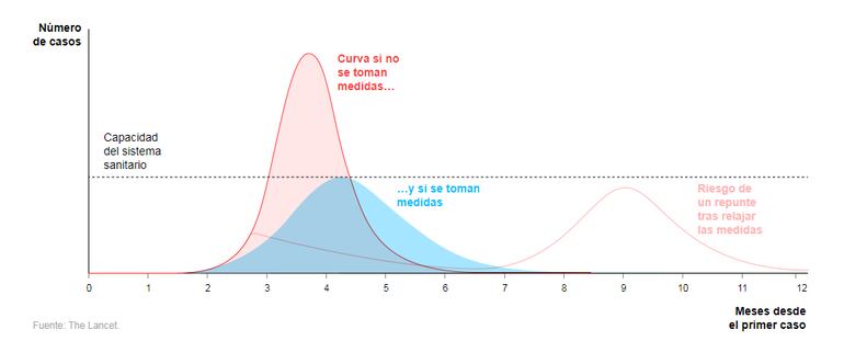 Infografía del diario El País de España que muestra el comportamiento de la curva en base al estudio de The Lancet.