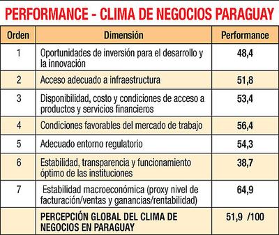 PERFORMANCE - CLIMA DE NEGOCIOS PARAGUAY