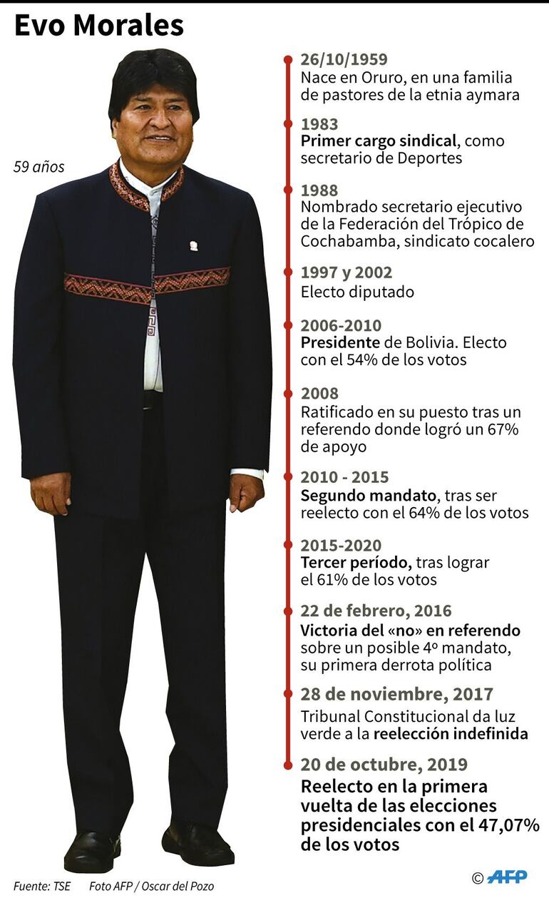 Evo Morales