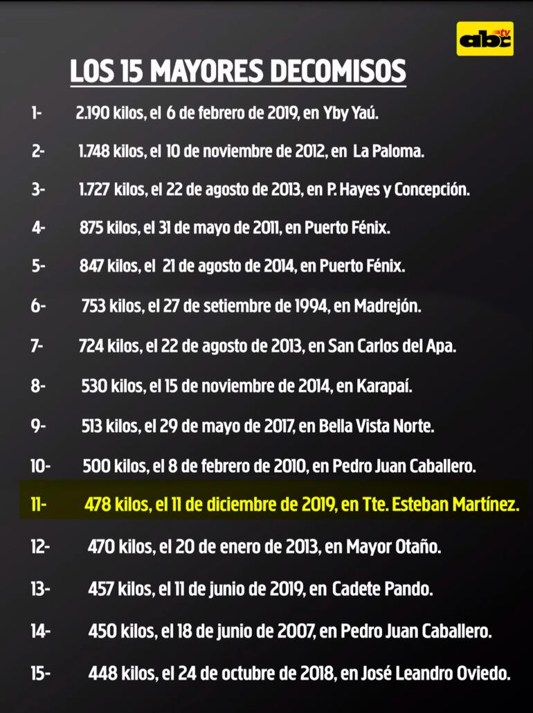 Mayores decomisos de cocaína en nuestro país.