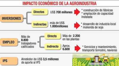 IMPACTO ECONÓMICO DE LA AGROINDUSTRIA
