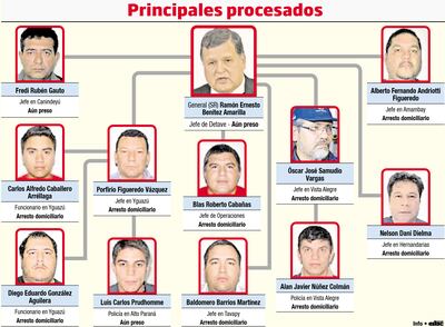 Los miembros del supuesto esquema corrupto que operaba en el Detave y sus situaciones procesales actuales.