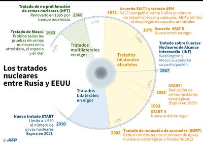 Los tratados nucleares entre Rusia y EE.UU.