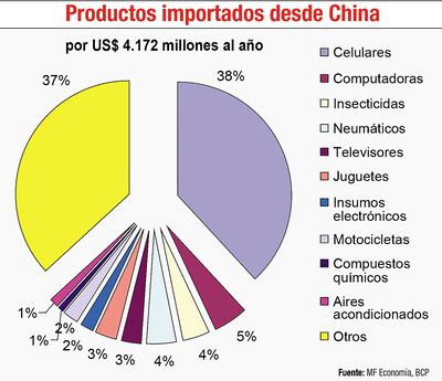 PRODUCTOS IMPORTADOS DESDE CHINA