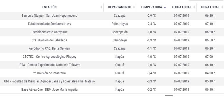 La Red de Estaciones Meteorológicas Automáticas de la Dirección de Meteorología registró temperaturas de -2.4 ° y -2.9 en el interior del país.