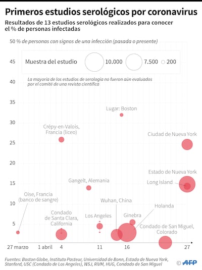 PRIMEROS ESTUDIOS SEROLÓGICOS POR CORONAVIRUS