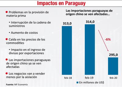 IMPACTOS EN PARAGUAY