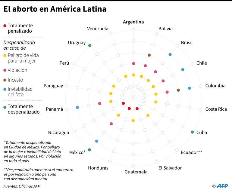El aborto en América Latina. Ecuador.