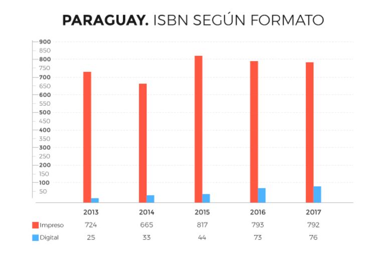 Fuente: Cerlalc / Clap / ABC Color.