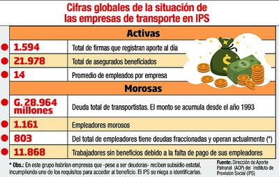 CIFRAS OFICIALES DE LA SITUACIÓN DE LAS EMPRESAS DE TRANSPORTE EN IPS