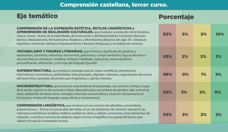 Parte del Programa Nacional de Lectura 2019 en donde se hace una discriminación de los bajos niveles de lectura (porcentajes en rojo).
