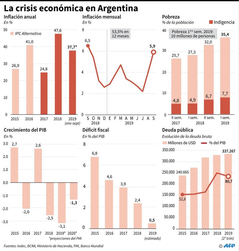 La crisis económica en Argentina.