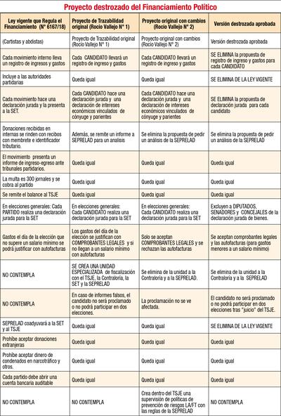 PROYECTO DESTROZADO DEL FINANCIAMIENTO POLÍTICO