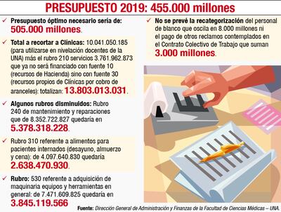PRESUPUESTO 2019: 455.000 millones