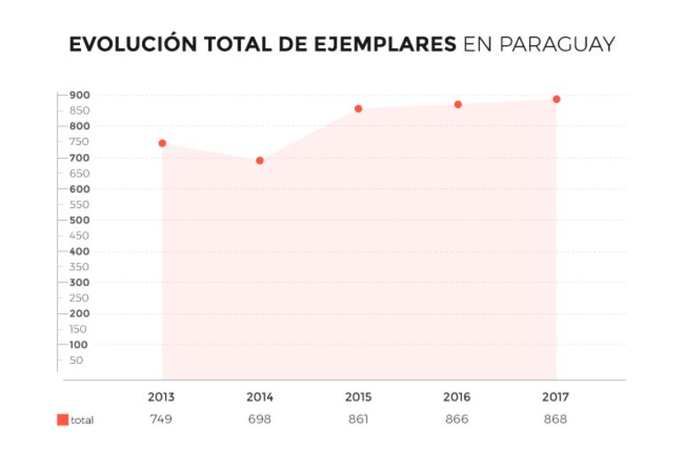 Fuente: Cerlalc / Clap / ABC Color.