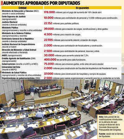 AUMENTOS APROBADOS POR DIPUTADOS