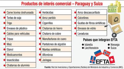 PRODUCTOS DE INTERÉS COMERCIAL - PARAGUAY Y SUIZA