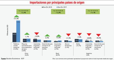 IMPORTACIONES POR PRINCIPALES PAÍSES DE ORIGEN