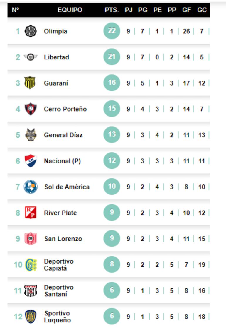 Así están las posiciones del campeonato.