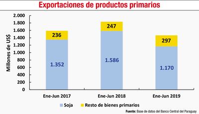 Exportaciones de productos primarios