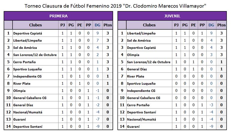 Clasificación Femenino